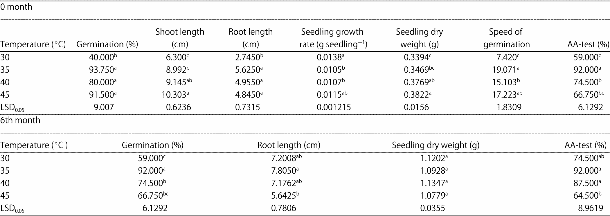 Image for - Management of Early Harvesting Time and Drying Temperature on Maize (Zea mays L.) Seeds Storability and Seeds Vigor
