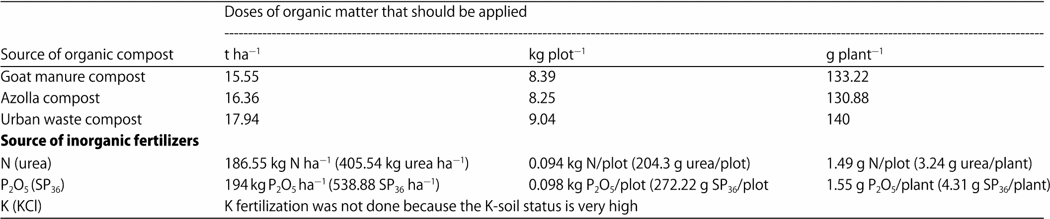 Image for - Effect of Organic Compost Source and Application Time on Growth and Yield of Beetroot (Beta vulgaris L.) in Dry Land of Jatikerto, Indonesia