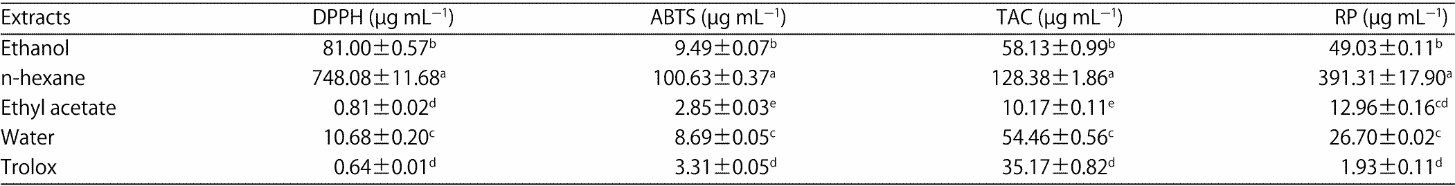 Image for - Phytochemical Screening and Antioxidant, Anti-diabetic Properties Evaluation of Lasia spinosa L. Thwaites Stem Extracts