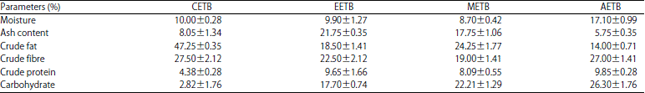 Image for - Antidiabetic Activity, Phytochemical and Proximate Compositions of Different Extracts of Tephrosia bracteolata Leaves