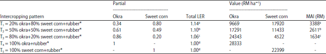 Image for - Enhanced Intercropping Productivity of Sweet Corn and Okra in Young Rubber Plantation