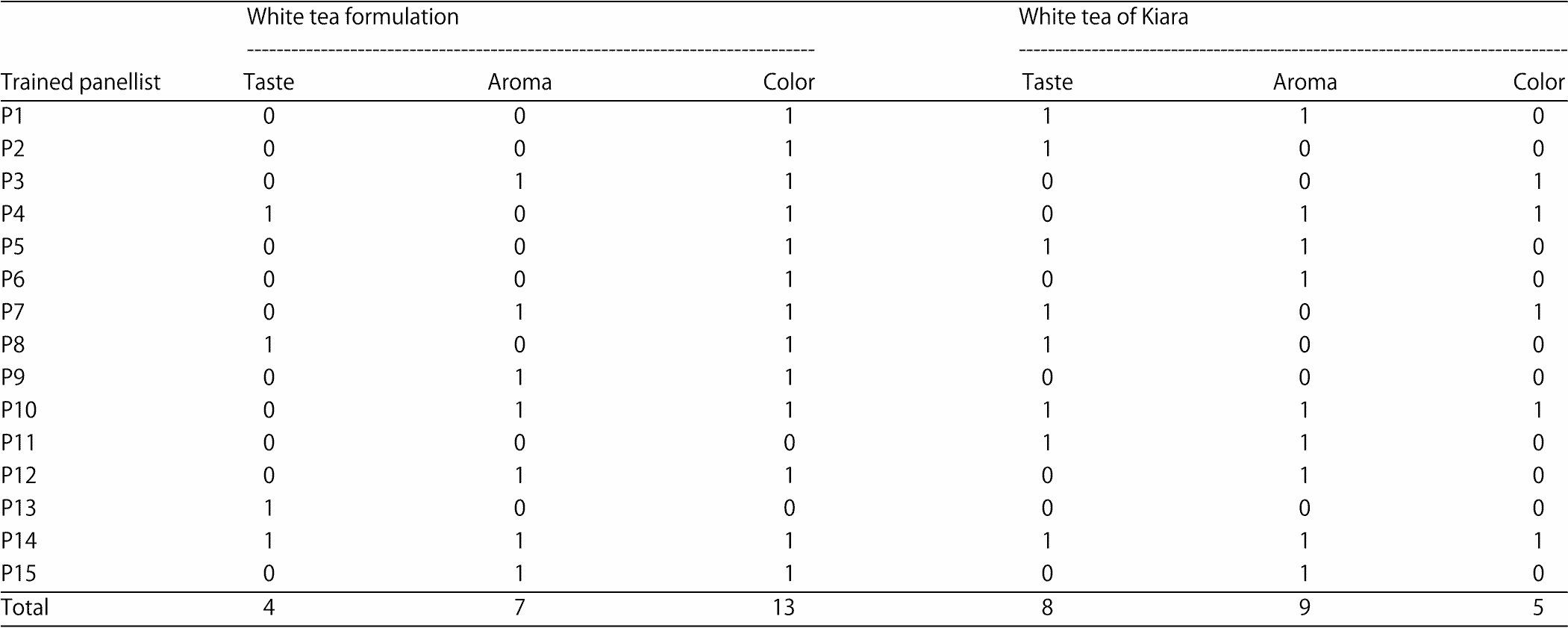 Image for - Formulation of High-Quality White Peony Tea Made of Local Clones of Gambung 7, Kiara and RBS