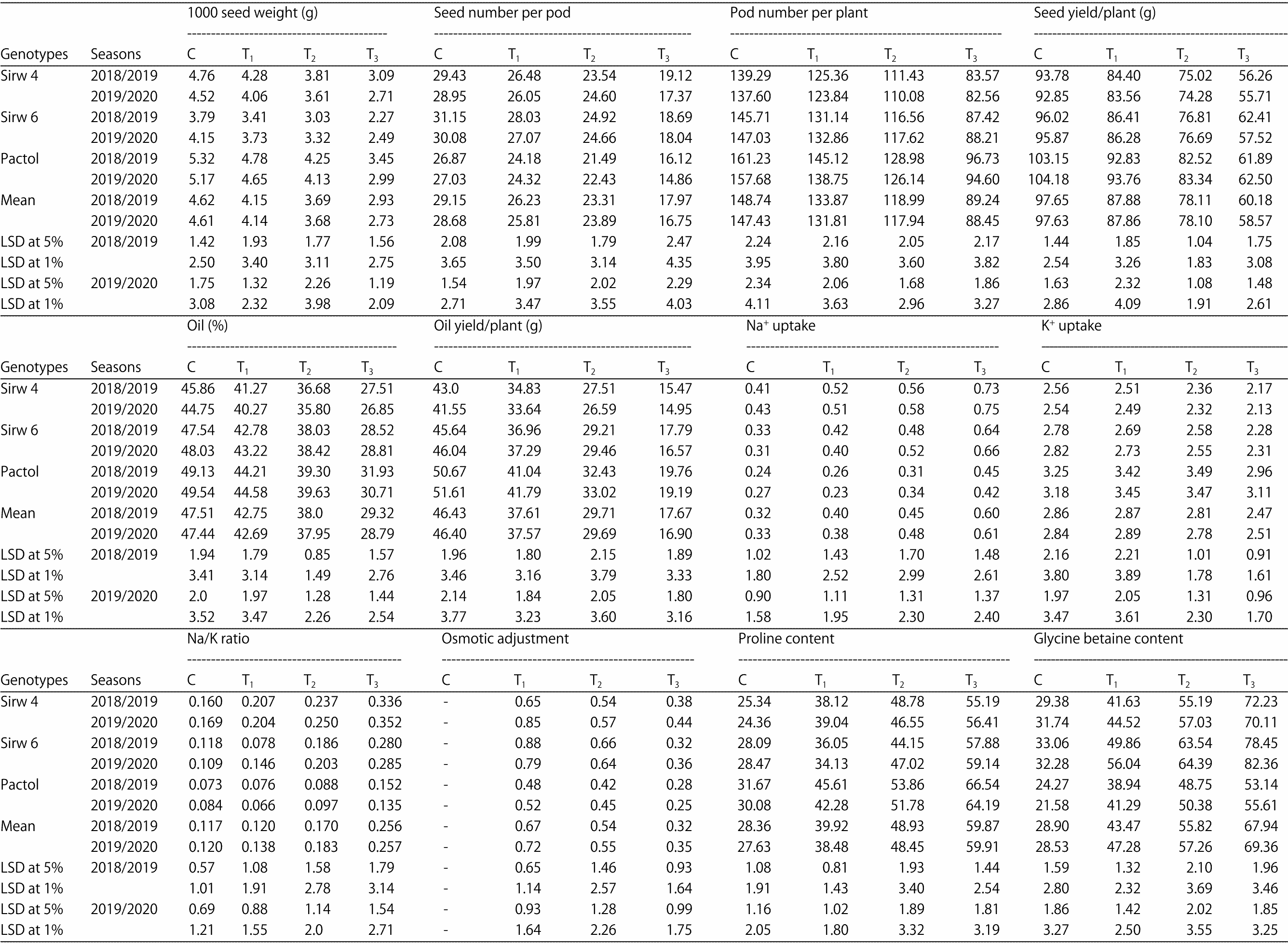 Image for - Determination of Genetic Parameters Associated with Salt Stress Tolerance in Canola Based on SCoT Markers and Protein Pattern Analysis
