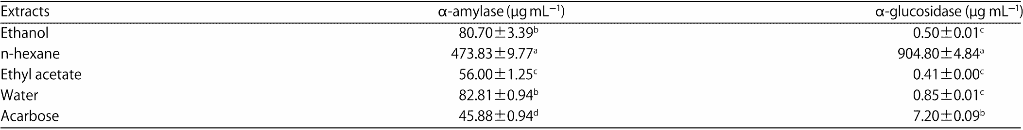 Image for - Phytochemical Screening and Antioxidant, Anti-diabetic Properties Evaluation of Lasia spinosa L. Thwaites Stem Extracts