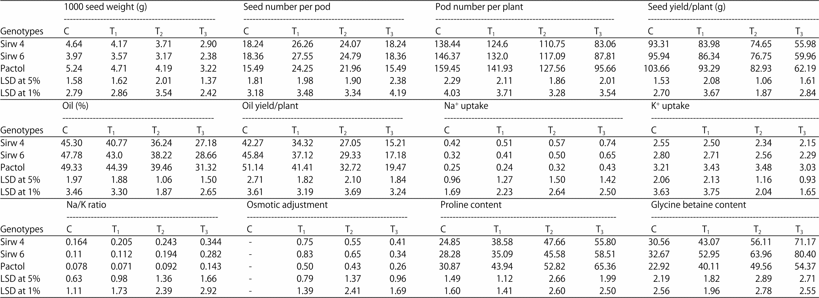Image for - Determination of Genetic Parameters Associated with Salt Stress Tolerance in Canola Based on SCoT Markers and Protein Pattern Analysis