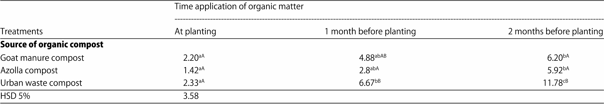 Image for - Effect of Organic Compost Source and Application Time on Growth and Yield of Beetroot (Beta vulgaris L.) in Dry Land of Jatikerto, Indonesia