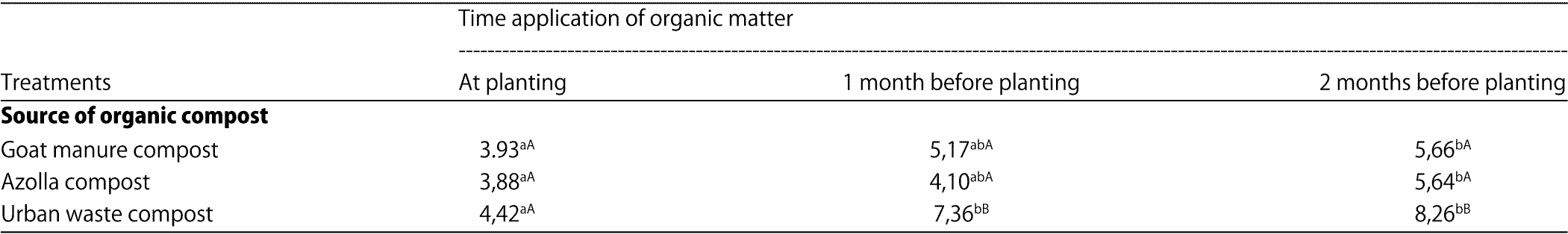 Image for - Effect of Organic Compost Source and Application Time on Growth and Yield of Beetroot (Beta vulgaris L.) in Dry Land of Jatikerto, Indonesia