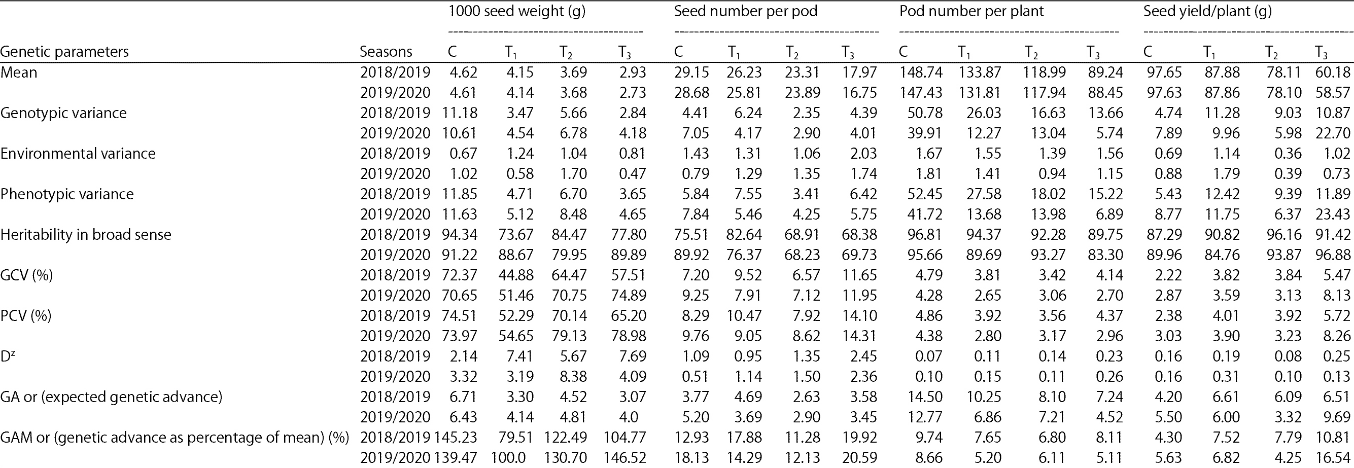 Image for - Determination of Genetic Parameters Associated with Salt Stress Tolerance in Canola Based on SCoT Markers and Protein Pattern Analysis