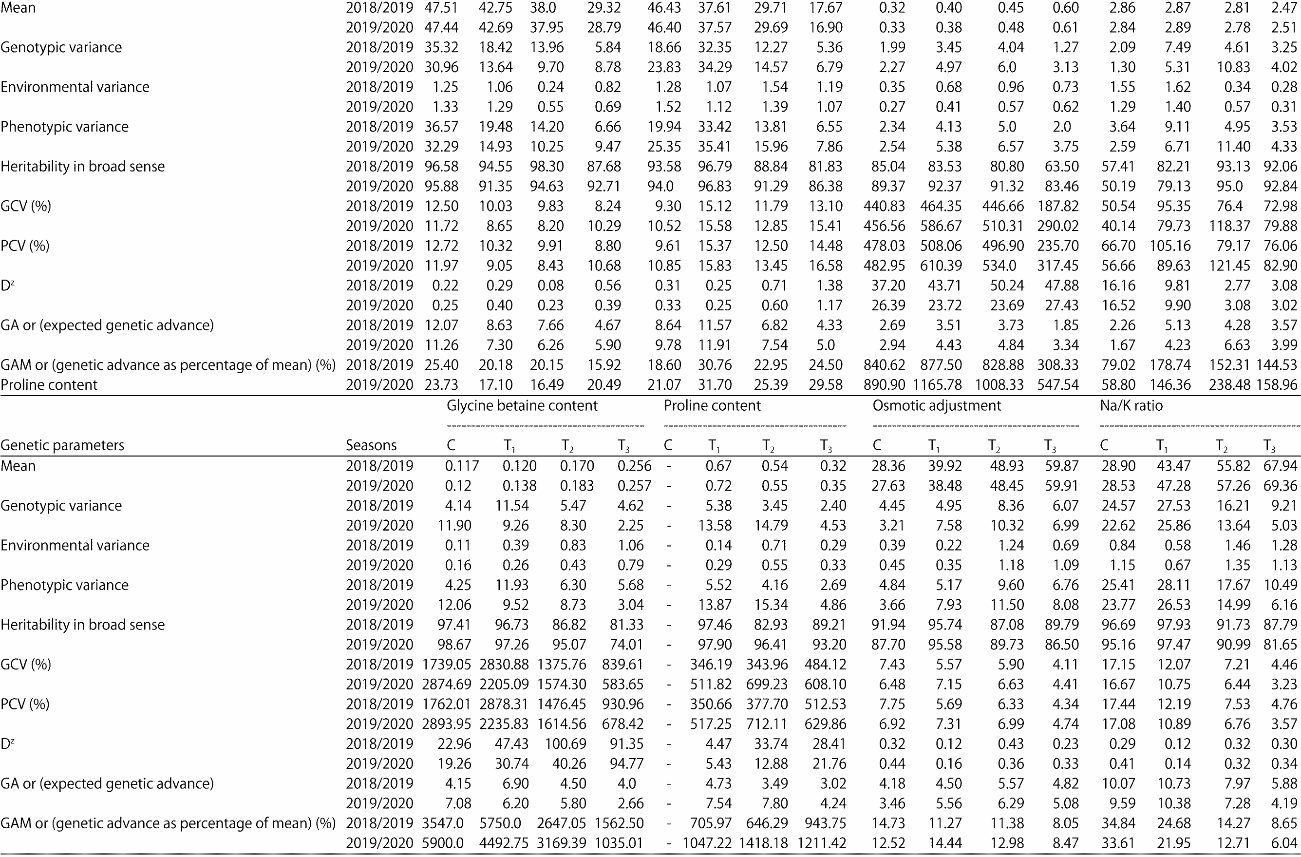Image for - Determination of Genetic Parameters Associated with Salt Stress Tolerance in Canola Based on SCoT Markers and Protein Pattern Analysis