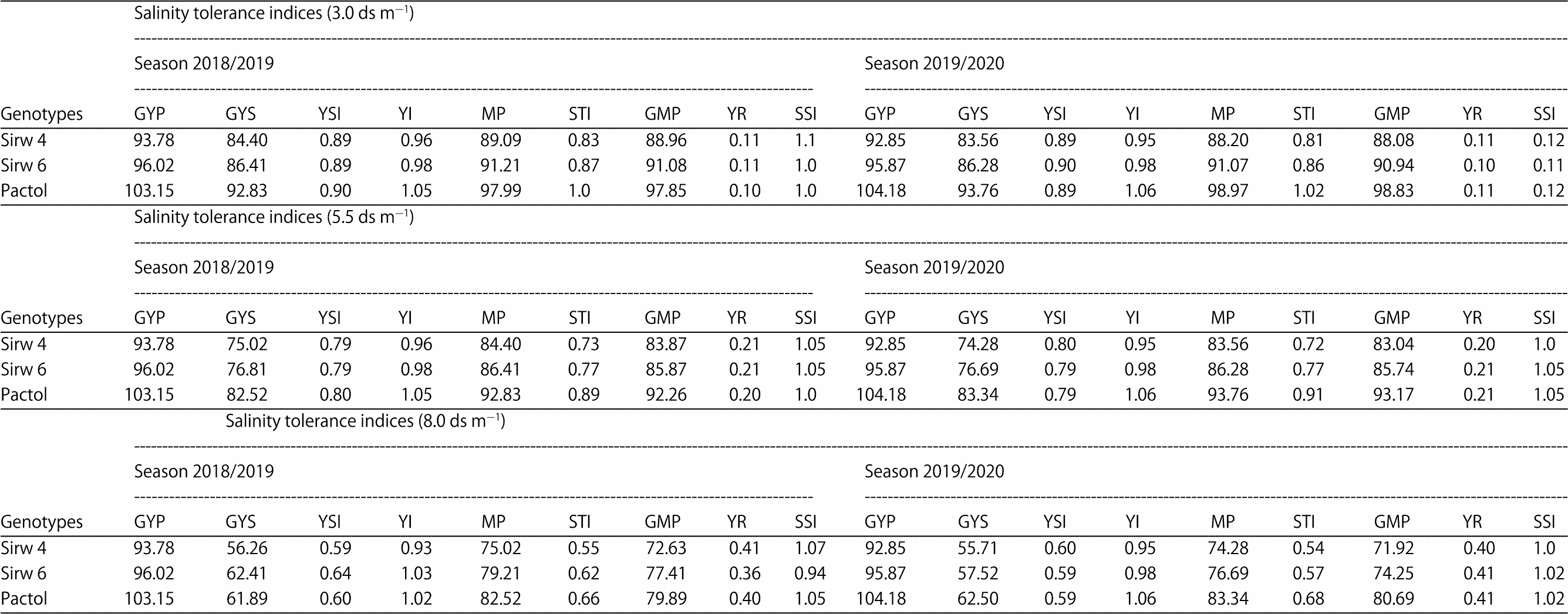 Image for - Determination of Genetic Parameters Associated with Salt Stress Tolerance in Canola Based on SCoT Markers and Protein Pattern Analysis