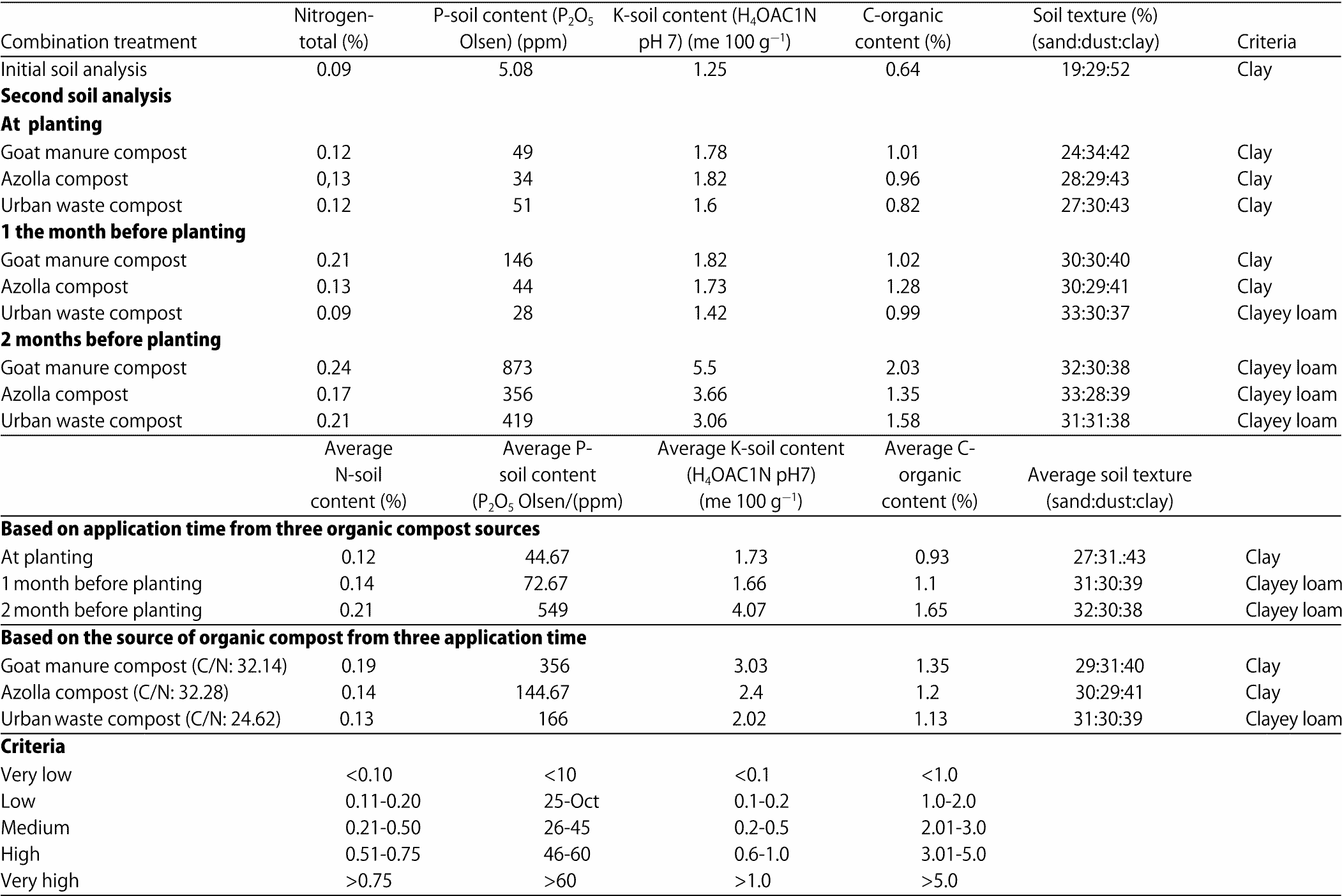 Image for - Effect of Organic Compost Source and Application Time on Growth and Yield of Beetroot (Beta vulgaris L.) in Dry Land of Jatikerto, Indonesia