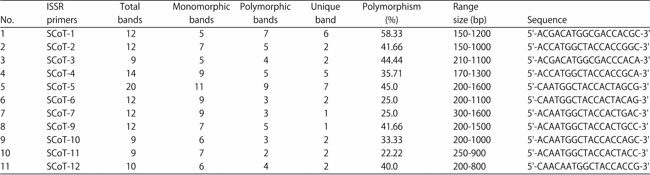 Image for - Determination of Genetic Parameters Associated with Salt Stress Tolerance in Canola Based on SCoT Markers and Protein Pattern Analysis