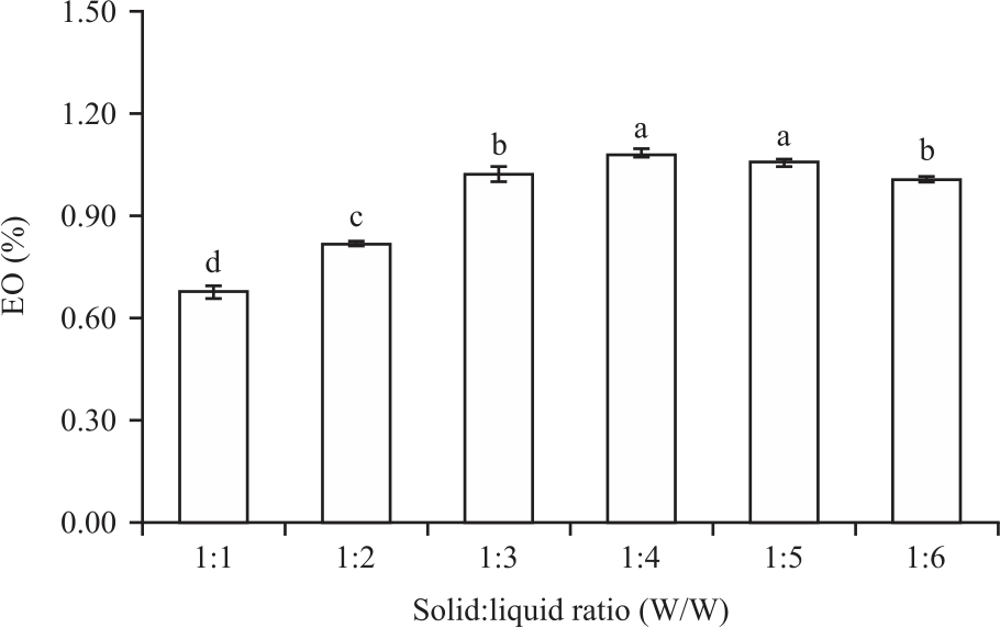 Hydrodistillation Essential Oil of Michelia balansae and its ...