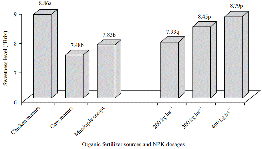 Image for - Land Efficiency of Functional Food Sweet Corn Intercropped with Vegetable Soybean in Application of Integrated Fertilizers
