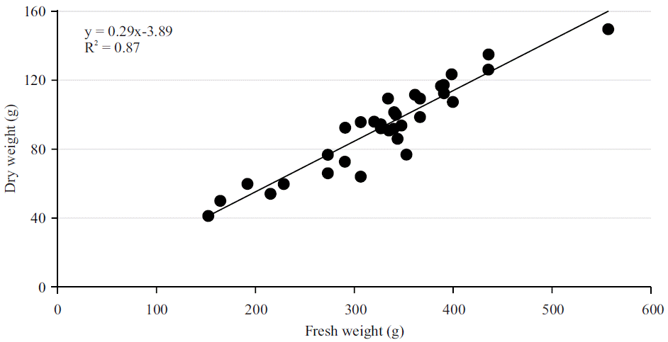 Turmeric Graphs Identifying Turmeric Varieties (Curcuma spp.) Based on their ...