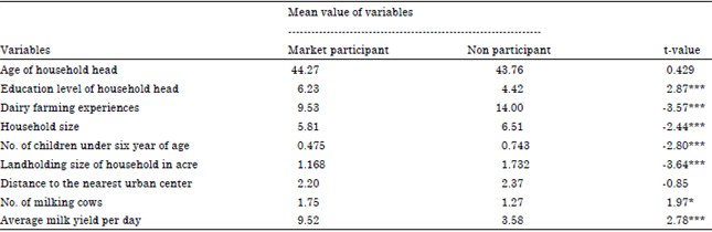 Image for - Factors Affecting Milk Market Participation and Volume of Supply in Ethiopia