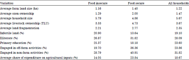 Image for - Analysis of Vulnerability to Food Insecurity in the Case of Sayint District, Ethiopia