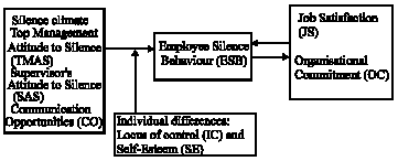 Image for - Relationships Among Silence Climate, Employee Silence Behaviour  and Work Attitudes: The Role of Self-Esteem and Locus of Control