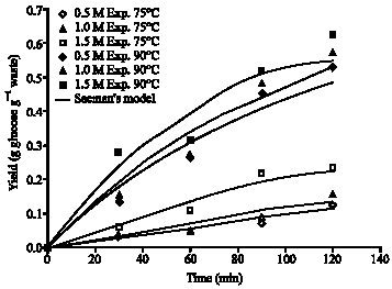 Image for - Conversion of Fibrous Sago (Metroxylon sagu) Waste into Fermentable  Sugar via Acid and Enzymatic Hydrolysis