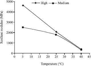 Image for - Modeling Temperature and Resilient Modulus of Asphalt Pavements for Tropic Zones of Iran