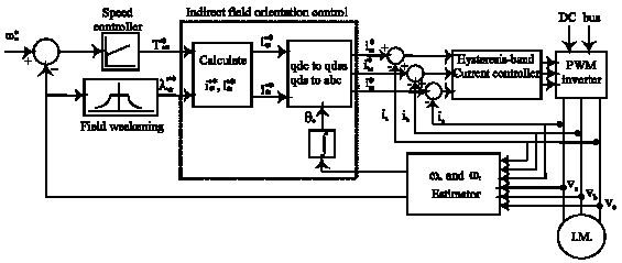 Image for - Speed Control for IFOC Induction Machine with Robust Sliding Mode Controller