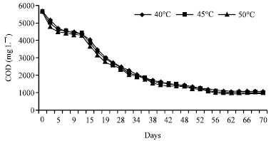 Image for - Efficiency of Anaerobic Digestion of Low-Strength Sludge under Different Thermophilic Conditions