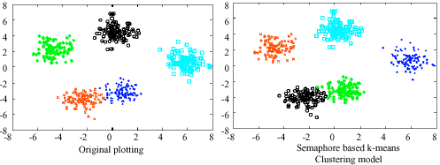 Image for - A Semaphore Based Multiprocessing k-Mean Algorithm for Massive Biological Data