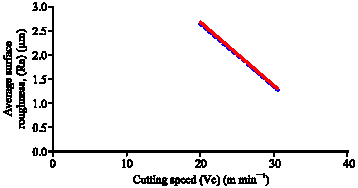 Image for - The Effect of Feed Rate and Cutting Speed to Surface Roughness