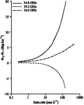 Image for - Computation of the Scattering Parameters Using Indian Lognormal Drop Size Distribution at 16, 19.3 and 34.8 GHz for Spherical and Oblate Spheroidal Rain Models