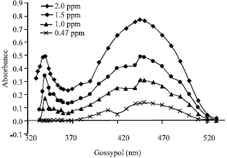 Image for - Specific Method for Spectrophotometric Determination of Gossypol