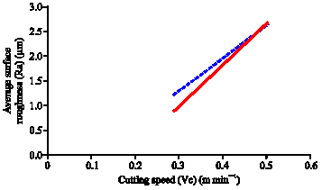 Image for - The Effect of Feed Rate and Cutting Speed to Surface Roughness