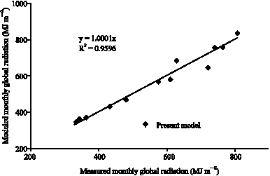 Image for - A Global Solar Radiation Model for the Design of Solar Energy Systems