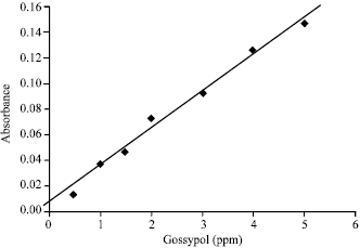 Image for - Specific Method for Spectrophotometric Determination of Gossypol