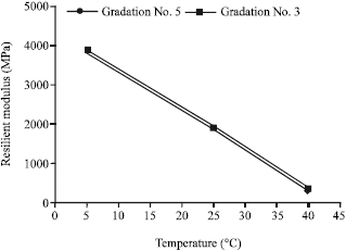 Image for - Modeling Temperature and Resilient Modulus of Asphalt Pavements for Tropic Zones of Iran