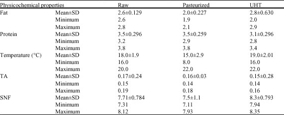 Image for - Physicochemical and Microbiological Quality of Raw, Pasteurized and UHT Milks in Shops