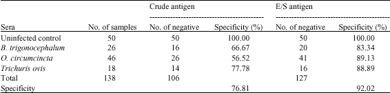 Image for - Excretory-Secretory Antigens are Better than Crude Antigens for  Serodiagnosis of Haemonchus contortus