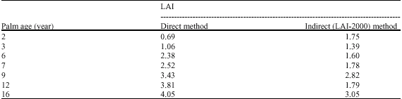 Image for - Measurement of Oil Palm LAI by Manual and LAI-2000 Method