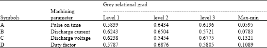 Image for - Empirical Modeling of EDM Parameters Using Grey Relational Analysis