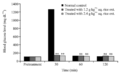 Image for - Anti-Diabetic Activity of Aqueous Extract of Monascus purpureus Fermented Rice in High Cholesterol Diet Fed-Streptozotocin-Induced Diabetic Rats