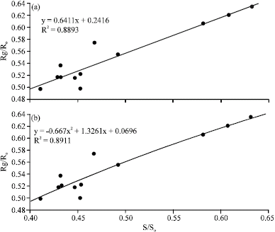 Image for - Estimation of Global Solar Radiation in Rwanda Using Empirical Models