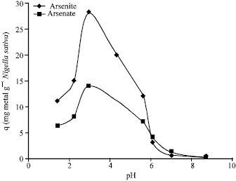 Image for - Adsorptive Removal of Arsenite as (III) and Arsenate as (V) Heavy Metals from Waste Water using Nigella sativa L.