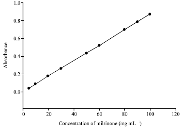 Image for - Application of DDQ and p-Chloranilic Acid for the Spectrophotometric Estimation of Milrinone in Pharmaceutical Formulations