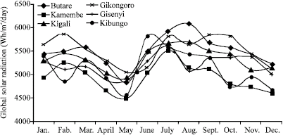Image for - Estimation of Global Solar Radiation in Rwanda Using Empirical Models