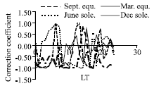 Image for - Comparison of NmF2 Variability at Ibadan, Singapore and Slough during Different Epochs of Solar Cycle