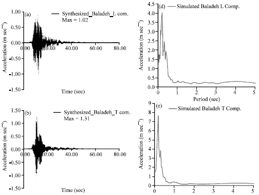 Image for - Synthesizing the 2004 Mw 6.2 Kojour Earthquake Using Empirical Green’s Function
