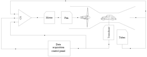 Image for - Study of the Wind Tunnel Effect on the Drag Coefficient (CD) of a Scaled Static Vehicle Model Compared to a Full Scale Computational Fluid Dynamic Model