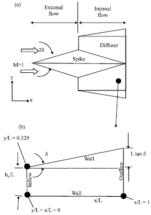 Image for - Performance Prediction Procedures of the Supersonic Spiked Intakes