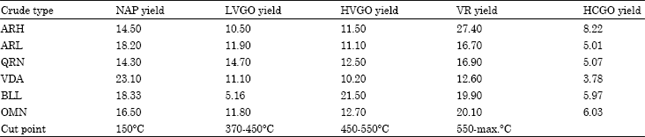 Image for - Improving Oil Refinery Productivity through Enhanced Crude Blending using Linear Programming Modeling