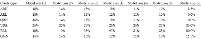 Image for - Improving Oil Refinery Productivity through Enhanced Crude Blending using Linear Programming Modeling