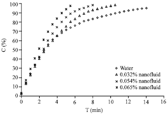 Image for - Enhancement of Volumetric Mass Transfer Coefficient for Oxygen Transfer Using Fe2O3-Water Nanofluids